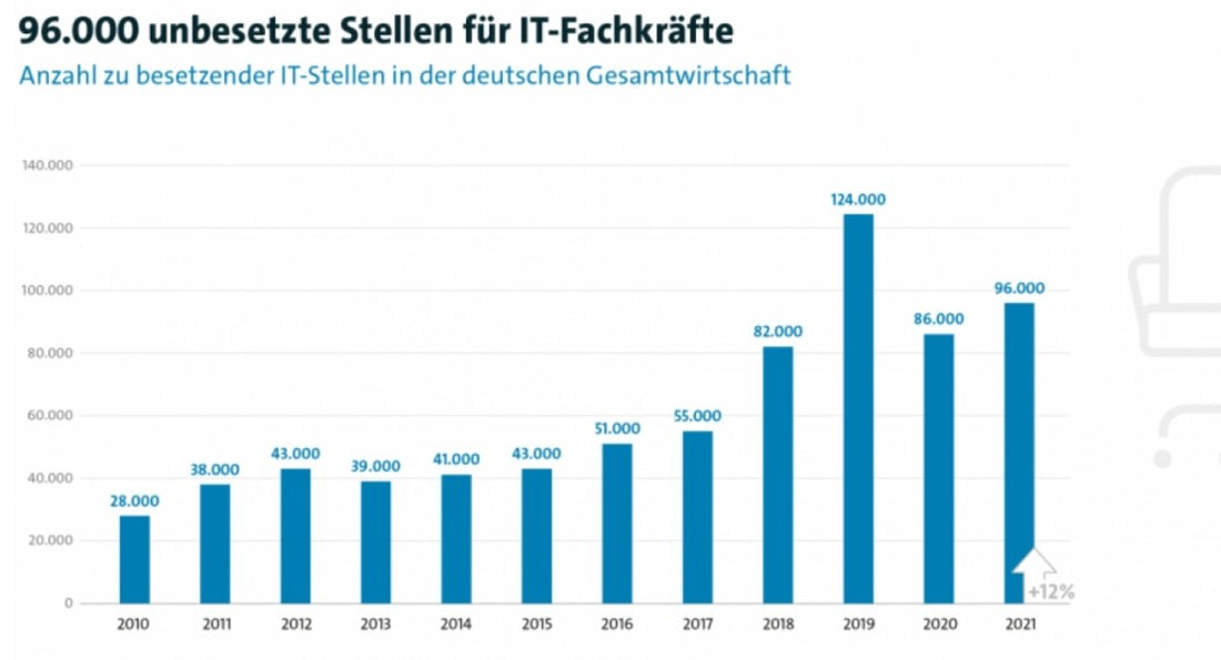 Erheblich mehr freie Stellen für IT-Fachkräfte - Golem Karrierewelt
