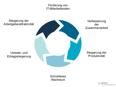 Personalentwicklung ist der Grundpfeiler eines erfolgreichen Unternehmens