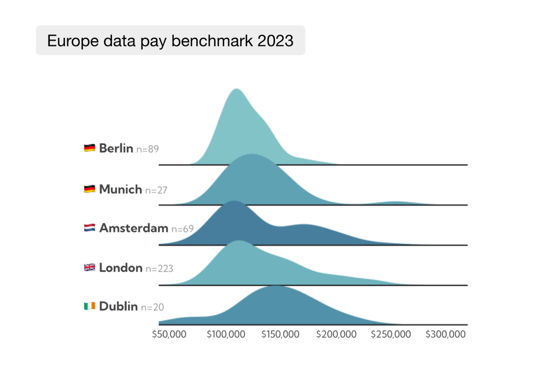 So viel verdienen Datenanalysten in Europa - Golem Karrierewelt